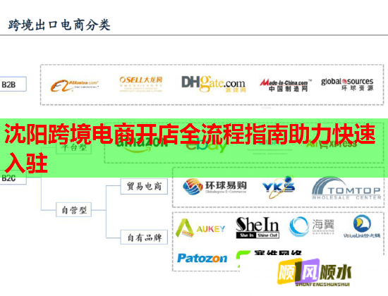 沈阳跨境电商开店全流程指南助力快速入驻