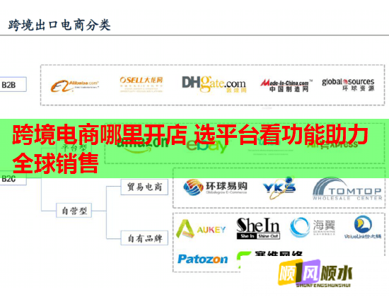 跨境电商哪里开店 选平台看功能助力全球销售