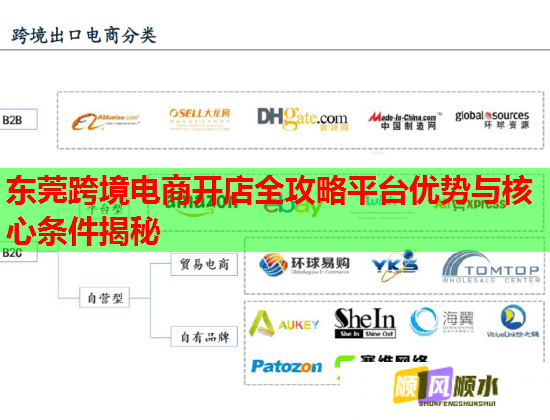 东莞跨境电商开店全攻略平台优势与核心条件揭秘