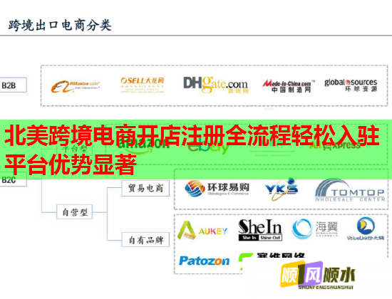 北美跨境电商开店注册全流程轻松入驻平台优势显著