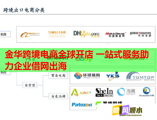 金华跨境电商全球开店 一站式服务助力企业借网出海