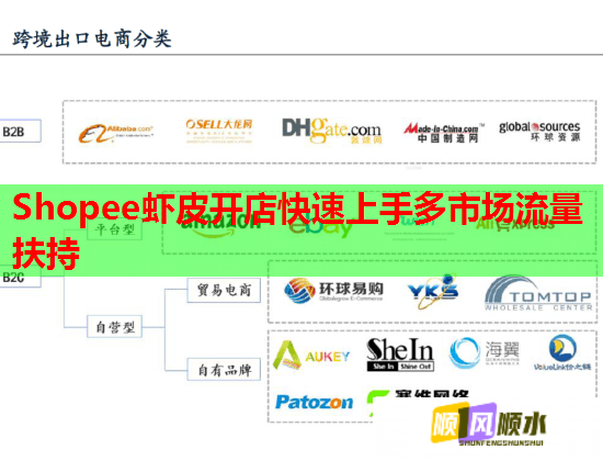 Shopee虾皮开店快速上手多市场流量扶持