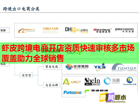 虾皮跨境电商开店资质快速审核多市场覆盖助力全球销售