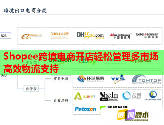 Shopee跨境电商开店轻松管理多市场高效物流支持