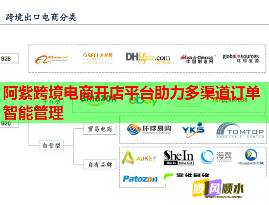 阿紫跨境电商开店平台助力多渠道订单智能管理