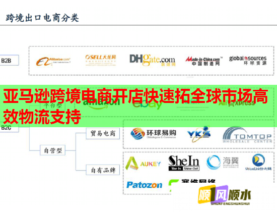 亚马逊跨境电商开店快速拓全球市场高效物流支持