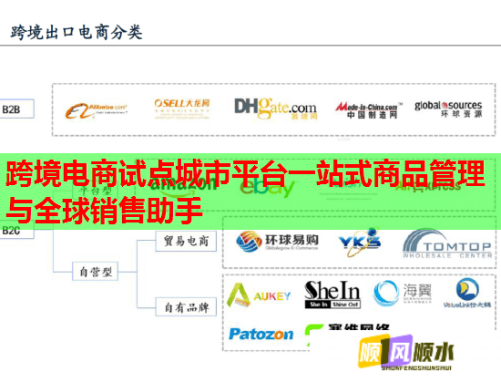 跨境电商试点城市平台一站式商品管理与全球销售助手